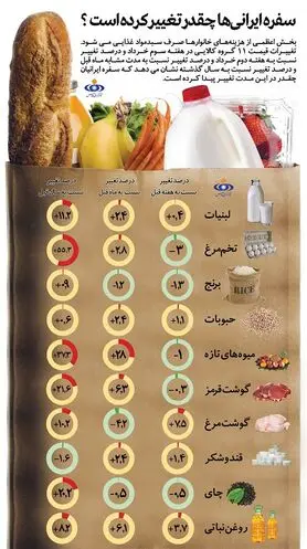 اینفوگرافی: سفره ایرانی‌ها چقدر تغییر کرده؟