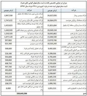 فهرست واردکنندگان گوشی همراه با ارز ۴۲۰۰ تومانی