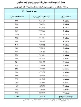 قیمت خانه در هر منطقه تهران چند؟