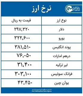 قیمت دلار امروز جمعه ۱۶ مهر ماه ۱۴۰۰+ جدول نرخ ارز