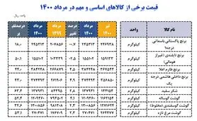 افزایش بیش از ۴۰ درصدی قیمت برنج داخلی