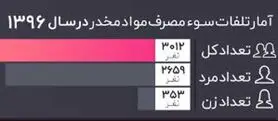 آخرین آمار تلفات سوء مصرف مواد مخدر
