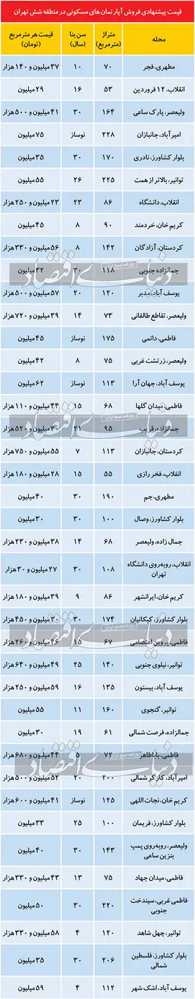وضعیت بازار مسکن در منطقه شش تهران
