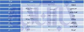 نرخ های نجومی اجاره اتاق در تهران/ جدول قیمت ها