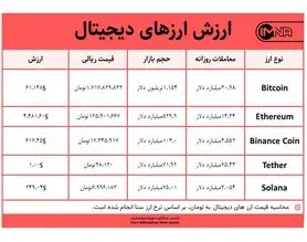 قیمت بیت کوین امروز ۱۵ آبان ۱۴۰۰+ جدول قیمت ارزهای دیجیتال