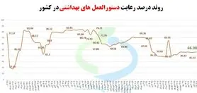 رعایت حدود ۴۰ درصدی پروتکل‌های بهداشتی در کشور/ سوپرمارکت‌ها و نانوایی‌ها در صدر اخطارها
