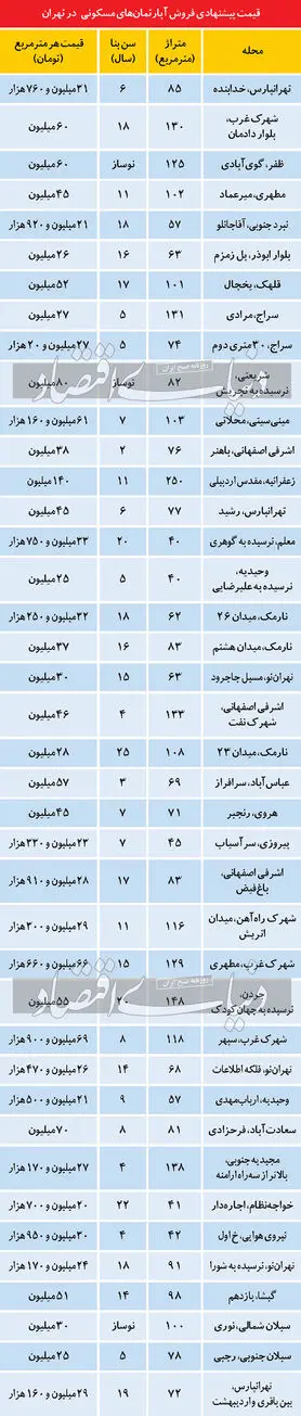 قیمت آپارتمان؛ تاکتیک «تبدیل به احسن» در بازار راکد مسکن