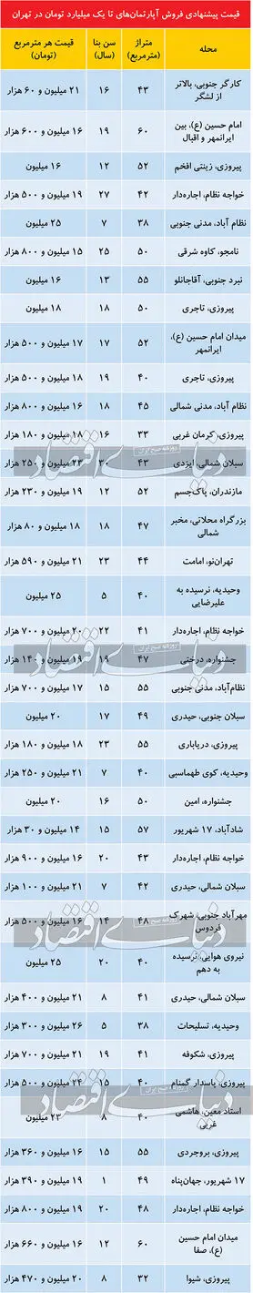 فهرست آپارتمان‌های تا یک میلیارد تومان در تهران