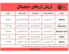 قیمت بیت کوین امروز ۲۶ آبان ۱۴۰۰+ جدول قیمت ارزهای دیجیتال