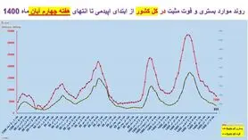 روند کرونا در استان‌های کشور / ۸۳۳ فوتی در هفته چهارم آبان