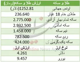 قیمت سکه ۲ میلیون و ۷۷۵ هزار تومان