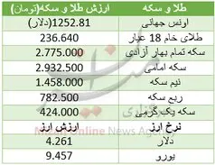 قیمت سکه ۲ میلیون و ۷۷۵ هزار تومان