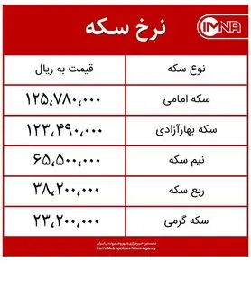 قیمت سکه امروز سه‌شنبه ۹ آذر ماه ۱۴۰۰ + جدول