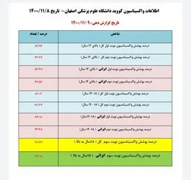 ۲۴.۷۳ درصد افراد بالای ۱۸ سال، دوز سوم واکسن کرونا را تزریق کردند