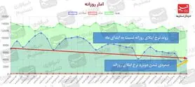 واقعیت آماری یک ماه اخیر/ شرایط شکننده است / معکوس شدن روند نزولی نرخ ابتلا + نقشه و نمودار