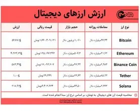 قیمت بیت کوین امروز ۳ آذر ۱۴۰۰+ جدول قیمت ارزهای دیجیتال