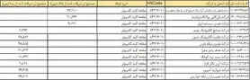 قیمت برخی لپ‌تاپها تا پایان هفته کاهش می یابد+اسامی