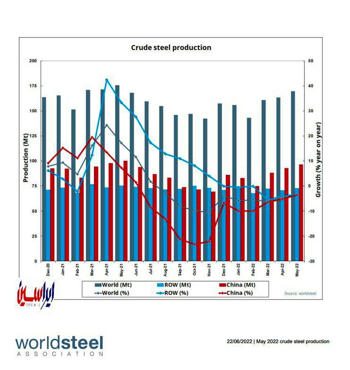 میزان تولید جهانی فولاد خام در شش‌ماه نخست سال ۲۰۲۲
