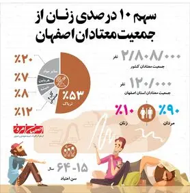 سهم ۱۰ درصدی زنان از جمعیت معتادان اصفهان