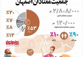 سهم ۱۰ درصدی زنان از جمعیت معتادان اصفهان