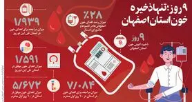 ۹ روز؛ تنها ذخیره خون استان اصفهان