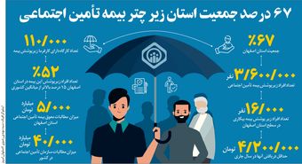 67 درصد جمعیت استان زیر چتر بیمه تامین اجتماعی