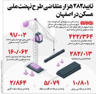 تایید۲۸۲ هزار متقاضی طرح نهضت ملی مسکن در اصفهان