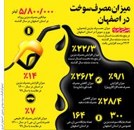 میزان مصرف سوخت  در اصفهان