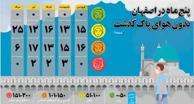 پنج ماه در اصفهان بدون هوای پاک