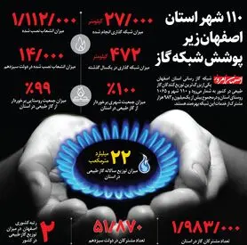 110 شهر استان اصفهان زیر پوشش شبکه گاز