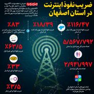 ضریب نفوذ اینترنت  در استان اصفهان
