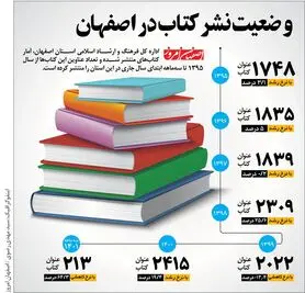 وضعیت نشر کتاب در اصفهان