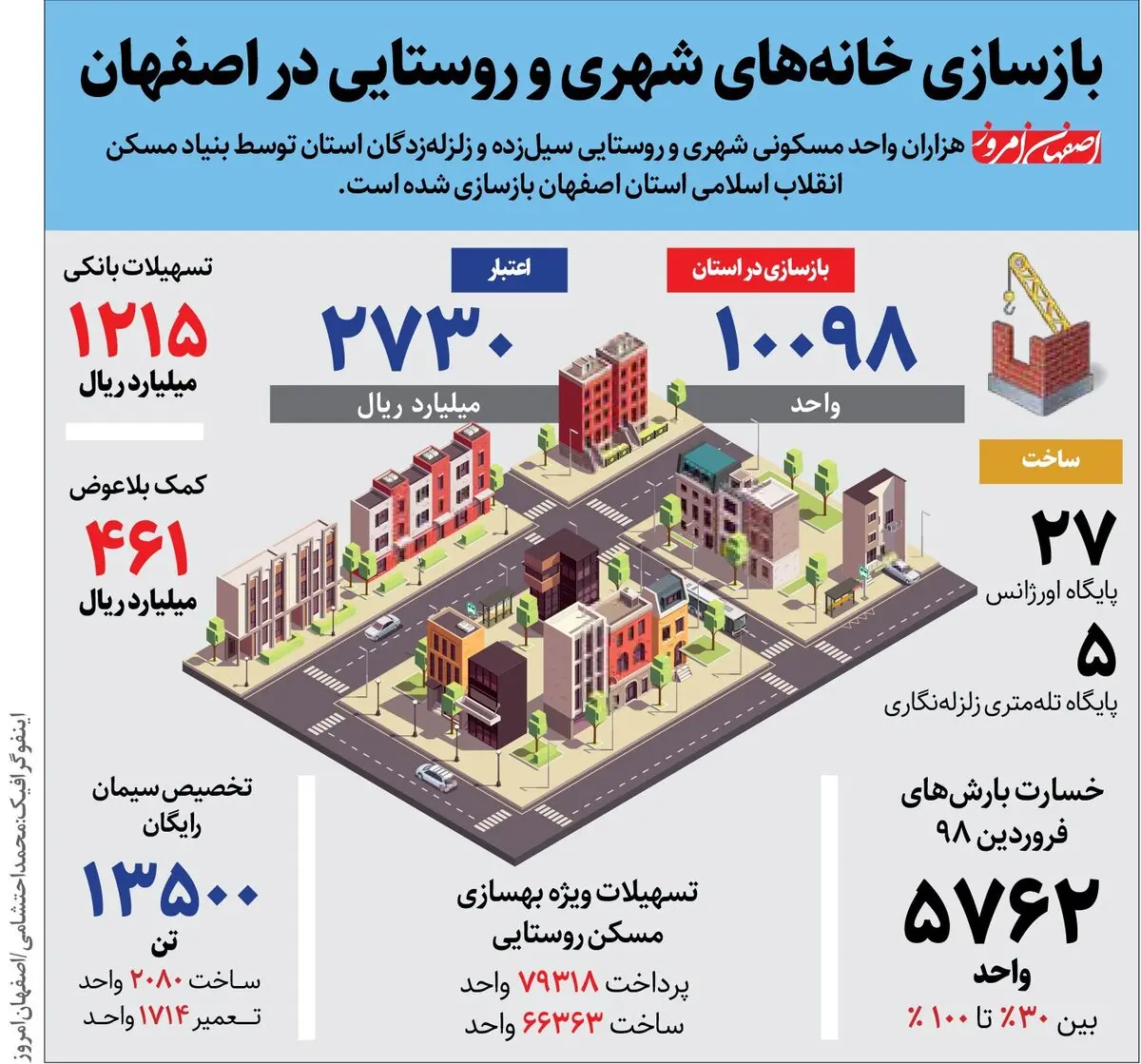 بازسازی خانه های شهری و روستایی در اصفهان