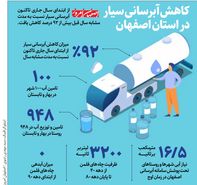 کاهش آبرسانی سیار در استان اصفهان
