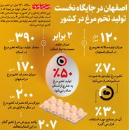اصفهان در جایگاه نخست تولید تخم مرغ در کشور