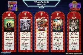 پنج فیلم پرفروش هفته - ۲۰ تیر ۱۳۹۷