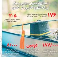 استان اصفهان دومین مرکز  بزرگ علم و فناوری در کشور