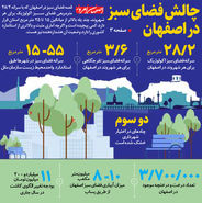 چالش فضای سبز  در اصفهان