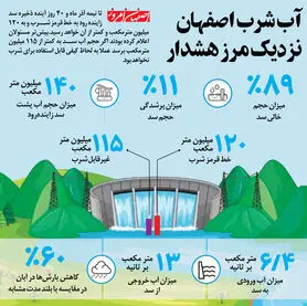 آب شرب اصفهان  نزدیک مرز هشدار