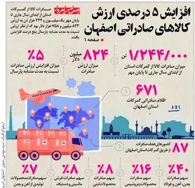 افزایش 5 درصدی ارزش  کالاهای صادراتی اصفهان