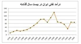 احمدی‌نژاد و روحانی چقدر نفت فروختند؟
