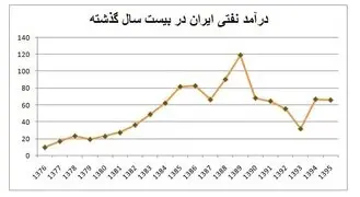 احمدی‌نژاد و روحانی چقدر نفت فروختند؟