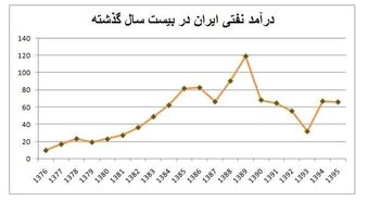 احمدی‌نژاد و روحانی چقدر نفت فروختند؟