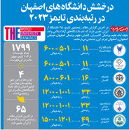 درخشش دانشگاه های اصفهان در رتبه بندی تایمز 2023