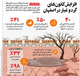 افزایش کانون های گردوغبار در اصفهان