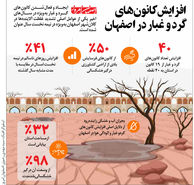 افزایش کانون های گردوغبار در اصفهان