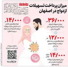 میزان پرداخت تسهیلات ازدواج در اصفهان