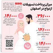 میزان پرداخت تسهیلات ازدواج در اصفهان
