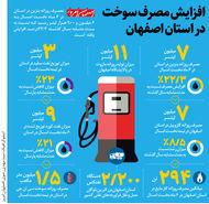 افزایش مصرف سوخت  در استان اصفهان