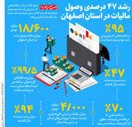 رشد ۴۷ درصدی وصول  مالیات در استان اصفهان